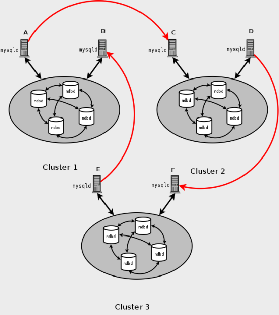 Some content is described in the surrounding text.
It shows three clusters, each with two nodes. Arrows connect nodes from
different clusters to represent that now all masters are slaves.