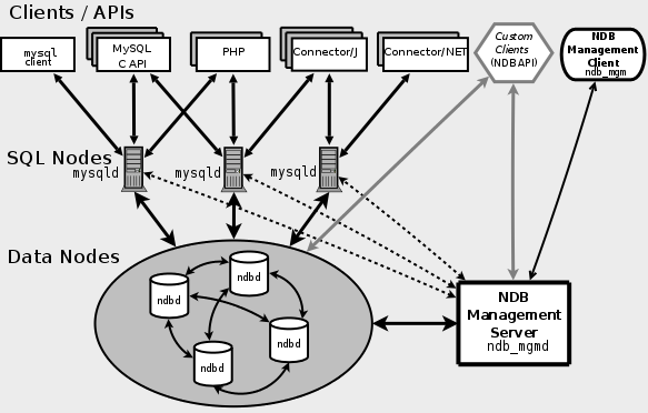 In this cluster, three MySQL servers (mysqld program) are SQL nodes
that provide access to four data nodes (ndbd program) that store data.
The SQL nodes and data nodes are under the control of an NDB management
server (ndb_mgmd program). Various clients and APIs can interact with the
SQL nodes - the mysql client, the MySQL C API, PHP, Connector/J, and
Connector/NET. Custom clients can also be created using the NDB API to
interact with the data nodes or the NDB management server. The NDB management
client (ndb_mgm program) interacts with the NDB management server.