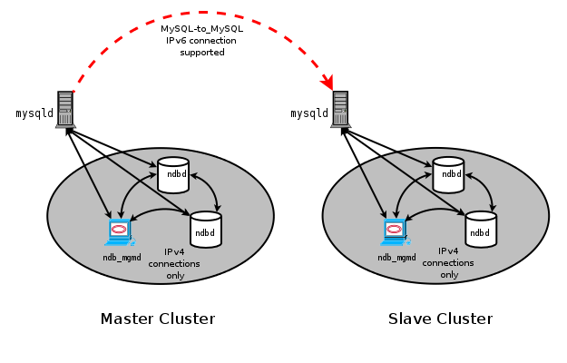 Most content is described in the surrounding text.
The dotted line representing a MySQL-to-MySQL IPv6 connection is between two
nodes, one each from master and slave clusters. All connections within the
cluster, such as ndbd-to-ndbd, node to ndb_mgmd, are connected with solid
lines to indicate IPv4 connections only.