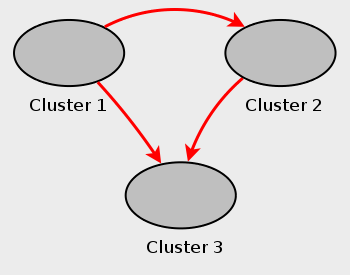 Multi-master NDB Cluster replication setup with three NDB
Clusters having server IDs 1, 2, and 3; Cluster 1 replicates to Clusters 2
and 3; Cluster 2 also replicates to Cluster 3.