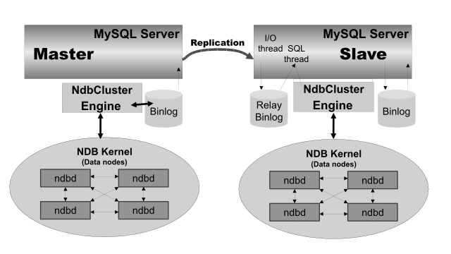 Much of the content is described in the surrounding text.
It visualizes how a master MySQL server is replicated as a slave.
The slave differs in that it shows an I/O thread pointing to a Relay Binlog,
and that Relay Binlog pointing to an SQL thread. In addition, while the
binlog points to and from the NdbCluster Engine on the master, on the slave
diagram it points directly to the slave's MySQL server.