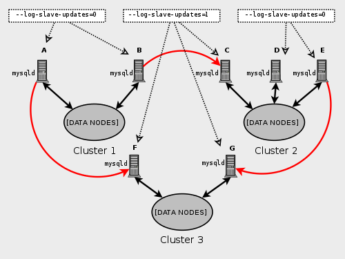 Concepts are described in the surrounding text. Shows three nodes:
SQL node A in Cluster 1 replicates to SQL node F in Cluster 3; SQL node B in
Cluster 1 replicates to SQL node C in Cluster 2; SQL node E in Cluster 3
replicates to SQL node G in Cluster 3. SQL nodes A and B in cluster 1
have --log-slave-updates=0; SQL nodes C in Cluster 2, and SQL nodes F and G
in Cluster 3 have --log-slave-updates=1; and SQL nodes D and E in Cluster 2
have --log-slave-updates=0.