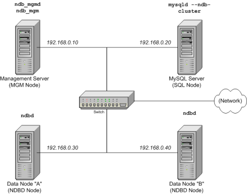 Most content is described in the surrounding text. The four nodes each
connect to a central switch that connects to a network.