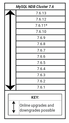 Graphical representation of the upgrade/downgrade matrix contained in
the file storage/ndb/src/common/util/version.cpp from the
NDB 7.6 source tree.