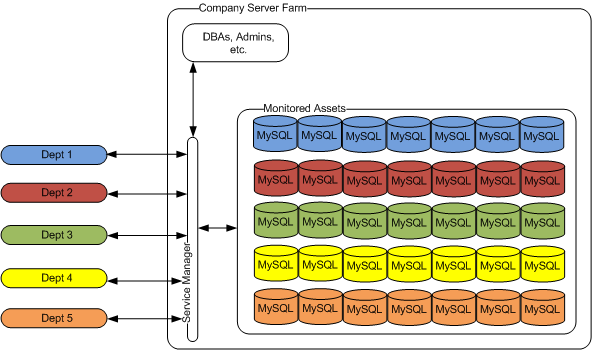 Architecture of strict permission set showing specific departments
limited to viewing only the  MySQL to which they have access.