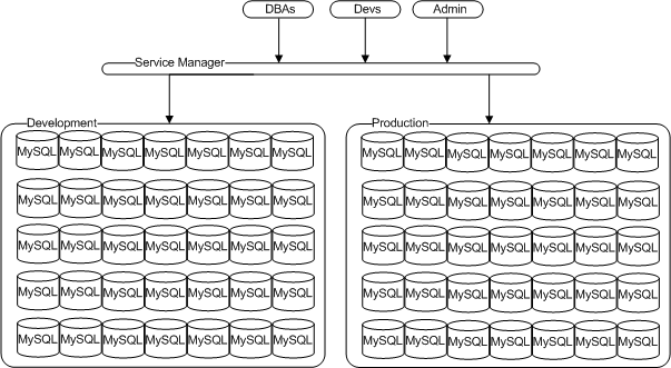 Architecture of strict permission set showing production and development
 MySQL, monitored by MySQL Enterprise Service Manager, and viewed
by different user types, DBA, developers, and Administrators.
