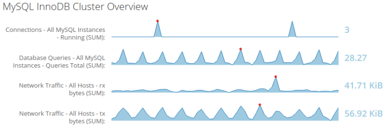 Example of default set of sparkline graphs on MySQL
InnoDB Cluster Overview.