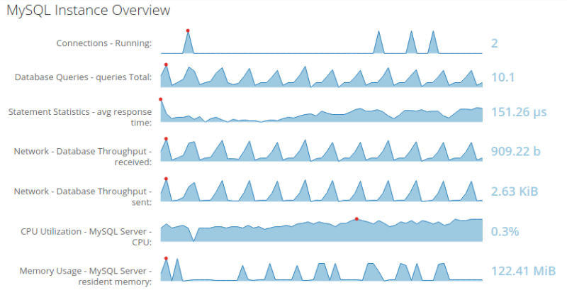 Example of default set of sparkline graphs for the
MySQL Instance Overview.