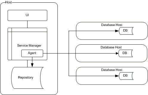 Agent-less installation architecture.