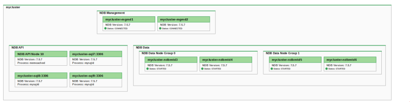 Example of an NDB Cluster topology, showing the Management, NDB,
and Data nodes.