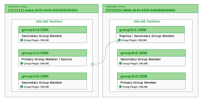 Example of two groups with a primary group member in one group,
replicating to a secondary group member in the other group.