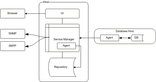 Architecture of a typical Service Manager and agent installation.
The agent monitors the database and transmits monitoring data to the
Service Manager. The data is presented to the user via the user interface.