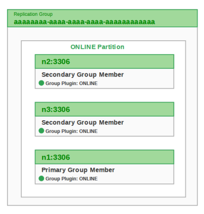 Example of an online, replication group. The group has two secondary
members and one primary member.